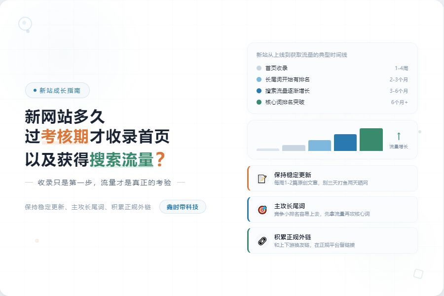 新网站多久过考核期才收录首页以及获得搜索流量？-封面图